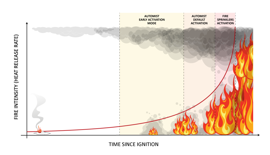 Automist Early Activation with EmberTrack AI
